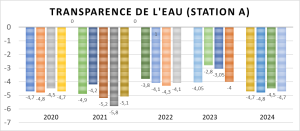 Transparence de l'eau 2024